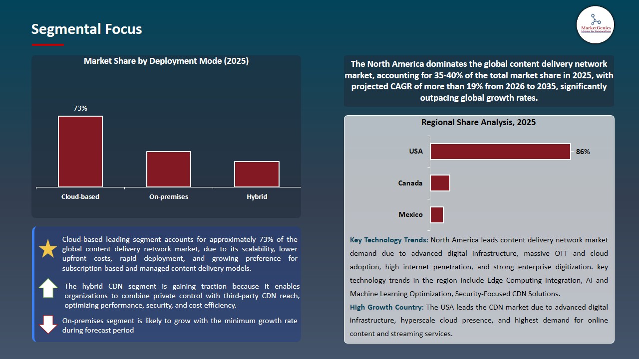 Content Delivery Network Market  2026-2035_Segmental Focus