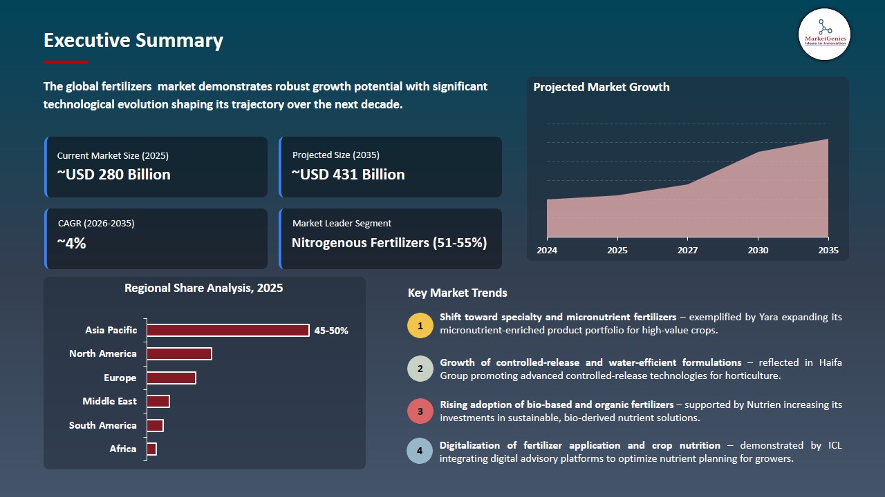Fertilizers Market_Executive Summary