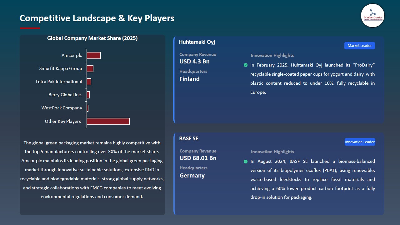 Green Packaging Market 2025-2035_Competitive Landscape & Key Players