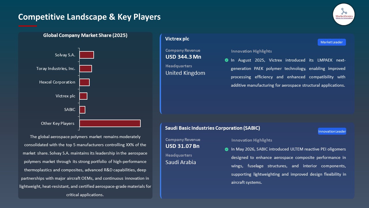 Global Aerospace Polymers Market 2026-2035_Competitive Landscape & Key Players