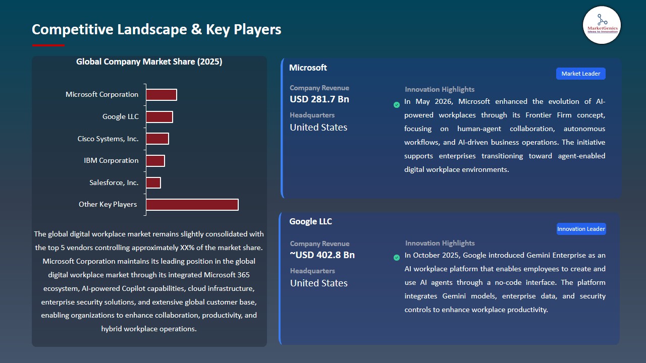 Digital Workplace Market 2026-2035_Competitive Landscape & Key Players