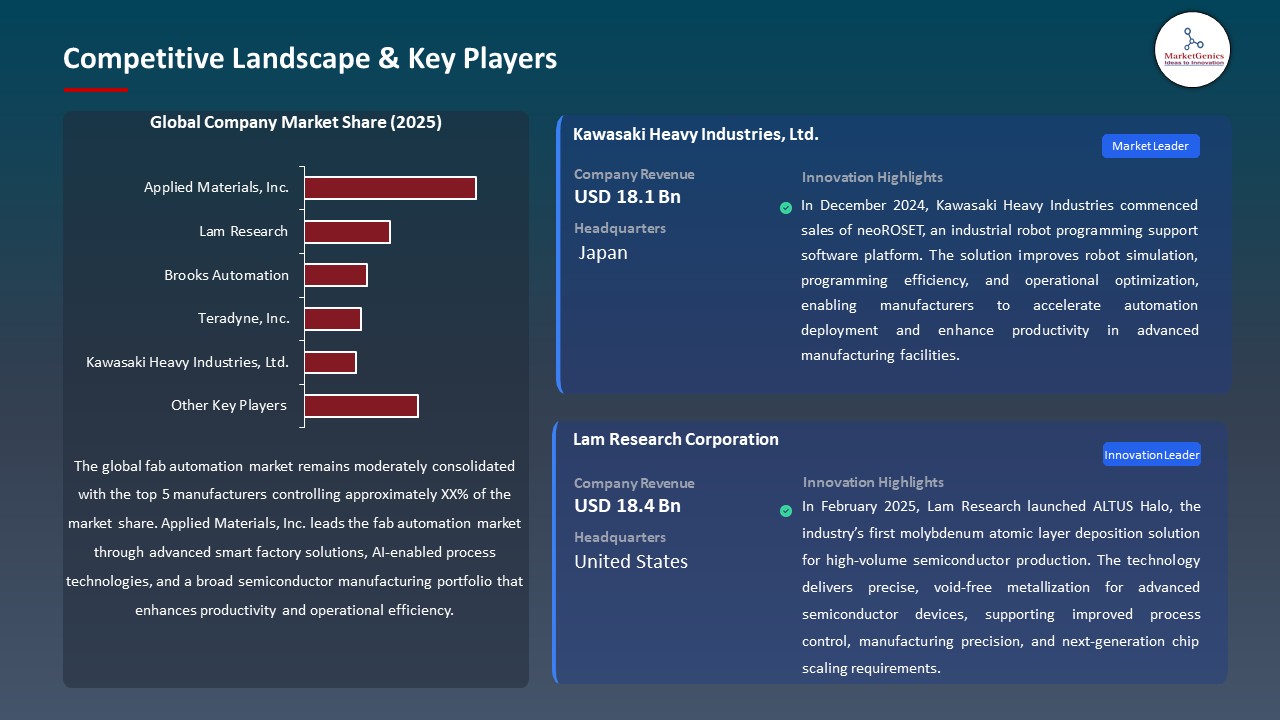 Global Fab Automation Market 2026-2035_Competitive Landscape & Key Players