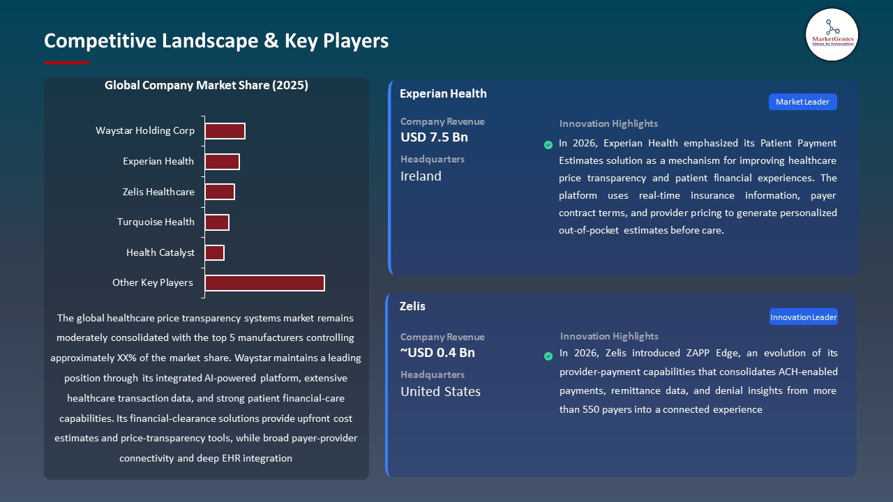 Global Healthcare Price Transparency Systems Market 2026-2035_Competitive Landscape & Key Players