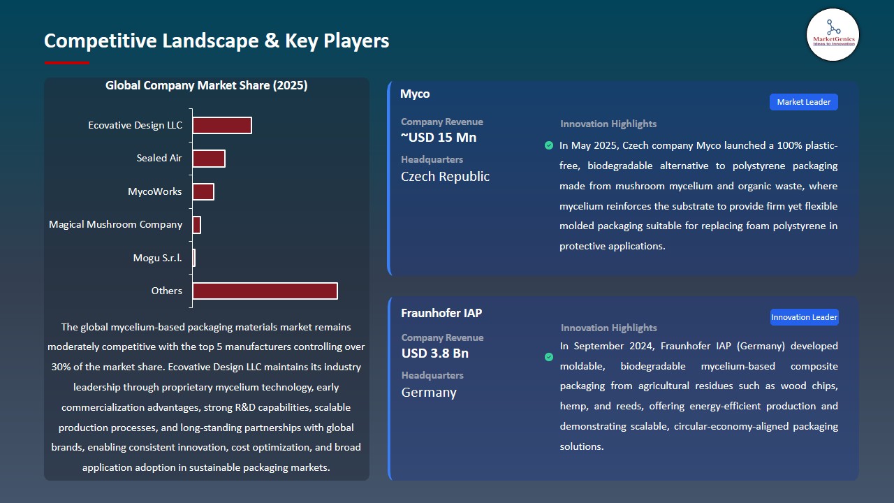 Mycelium-Based Packaging Materials Market 2026-2035_Competitive Landscape & Key Players
