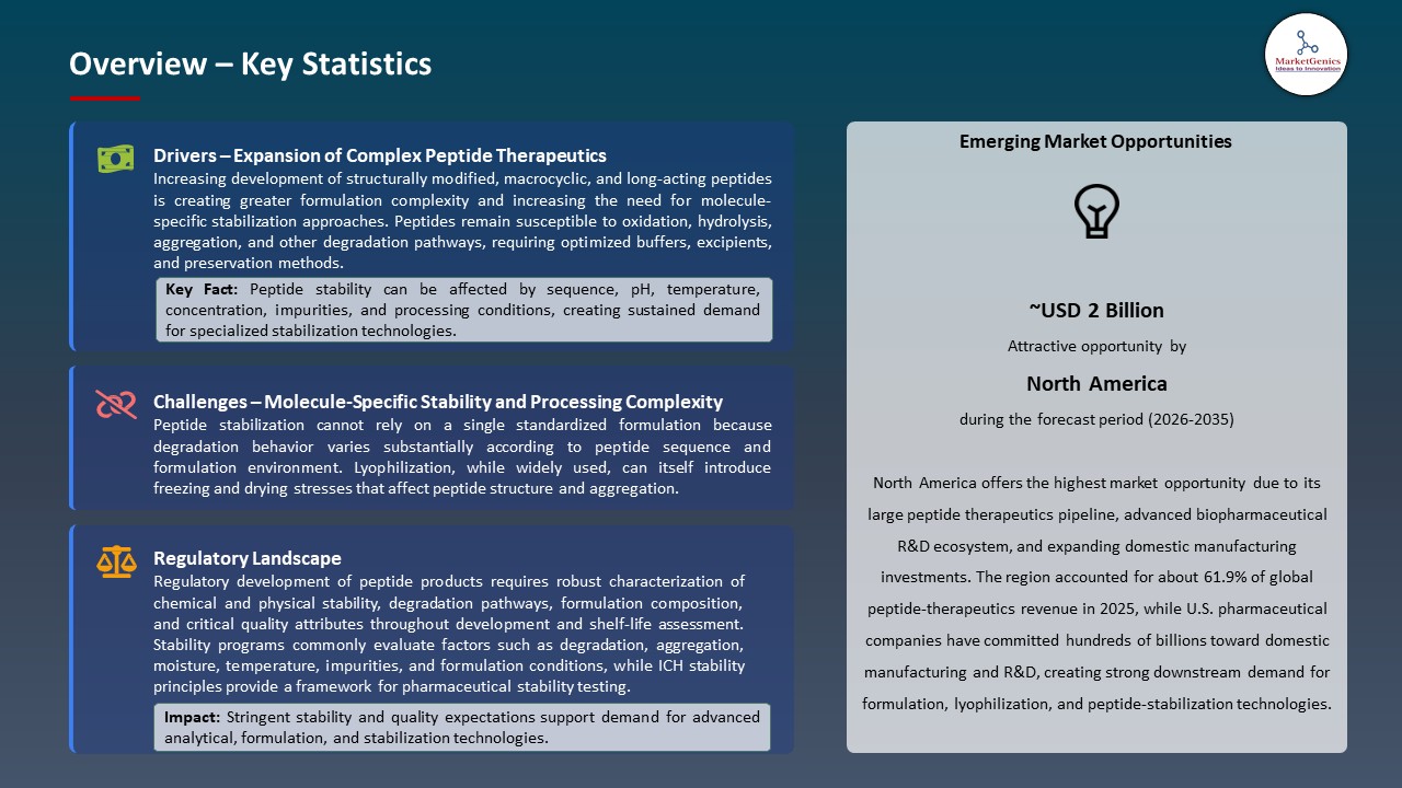 Global Peptide Stabilization Market 2026-2035_Overview – Key Statistics