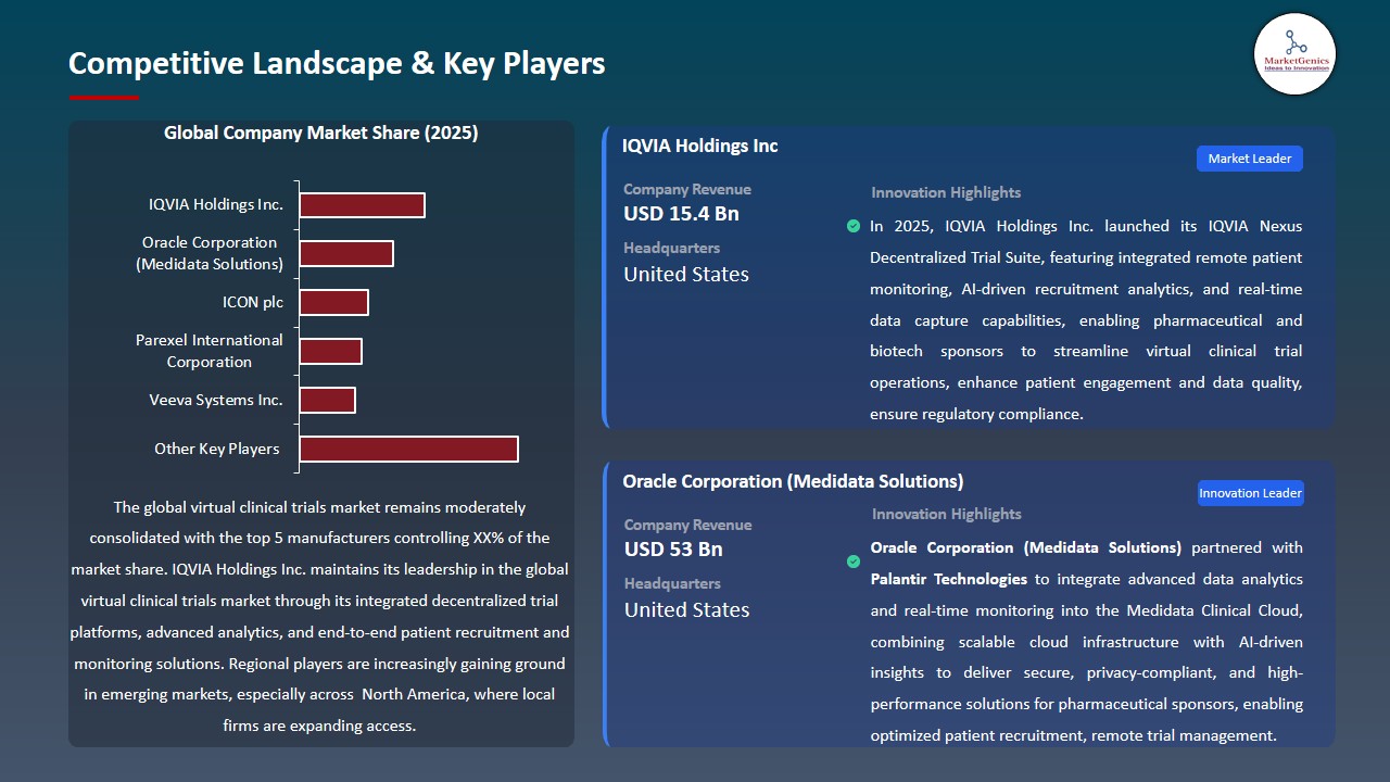 Virtual Clinical Trials Market 2026-2035_Competitive Landscape & Key Players