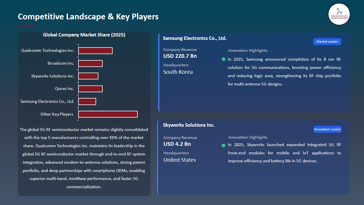 5G RF Semiconductor Market 2026-2035_Competitive Landscape & Key Players