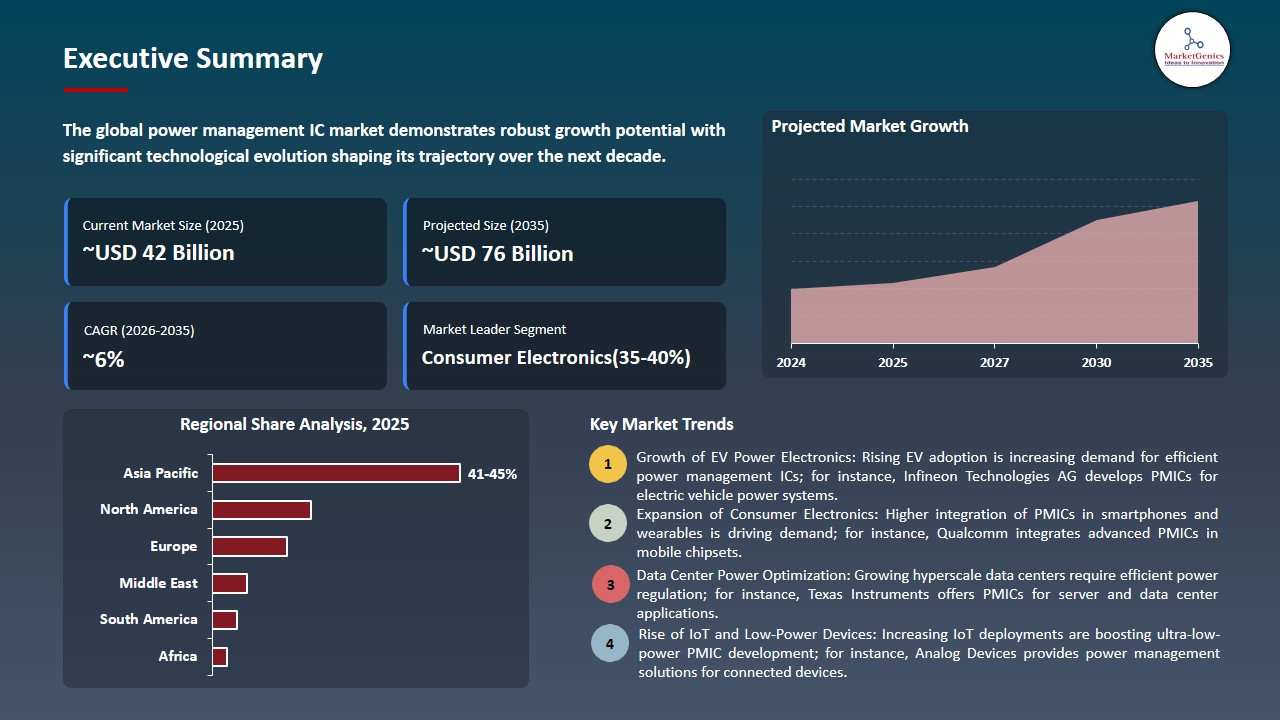 Power Management IC Market 2026-2035_Executive Summary