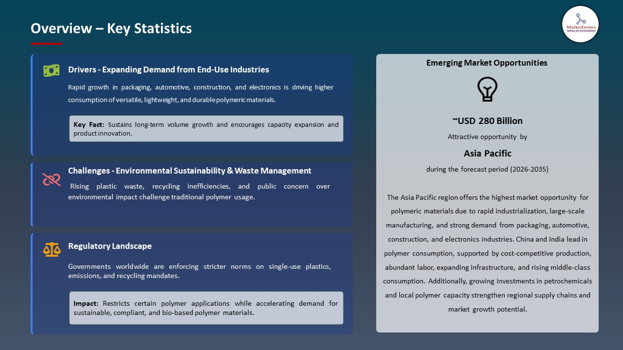 Global Polymeric Material Market 2026-2035_Overview – Key Statistics