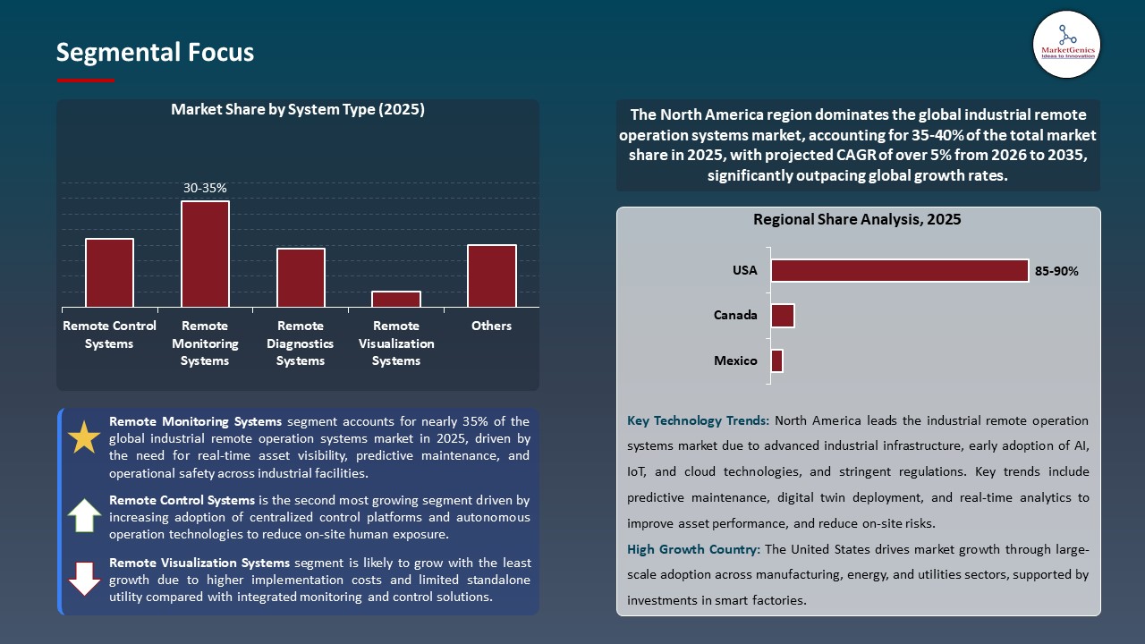 Global Industrial Remote Operation Systems Market 2026-2035_Segmental Focus