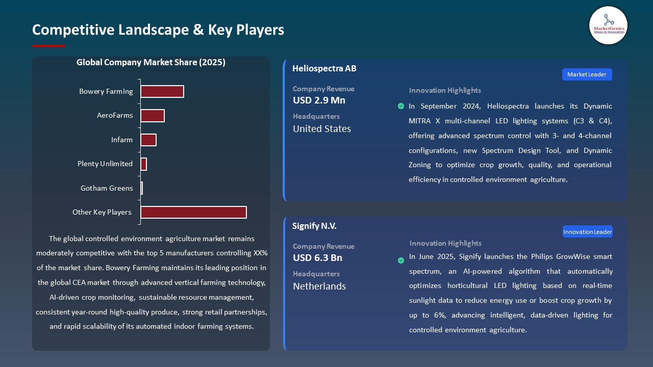 Global Controlled Environment Agriculture Market 2026-2035_Competitive Landscape & Key Players