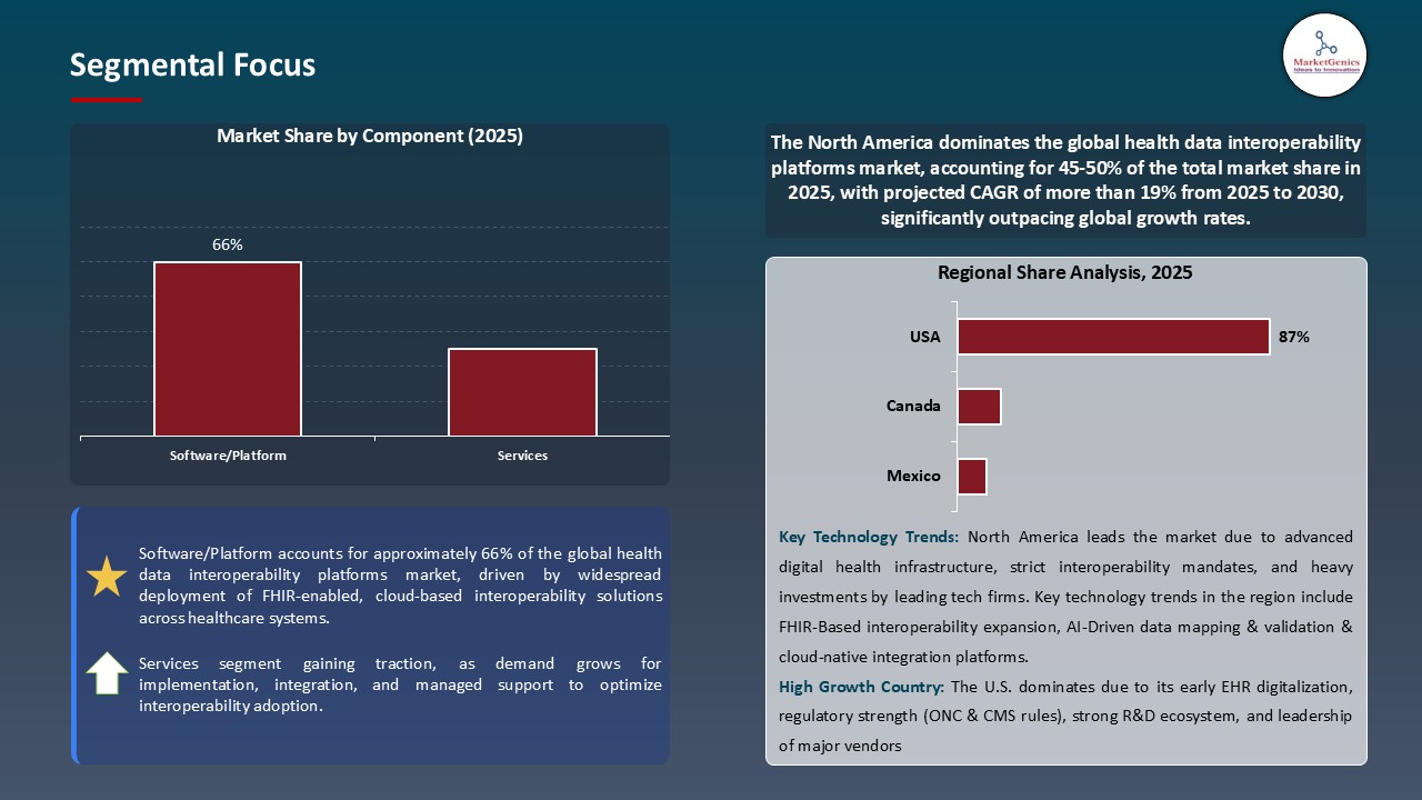 Health Data Interoperability Platforms Market_Segmental Focus