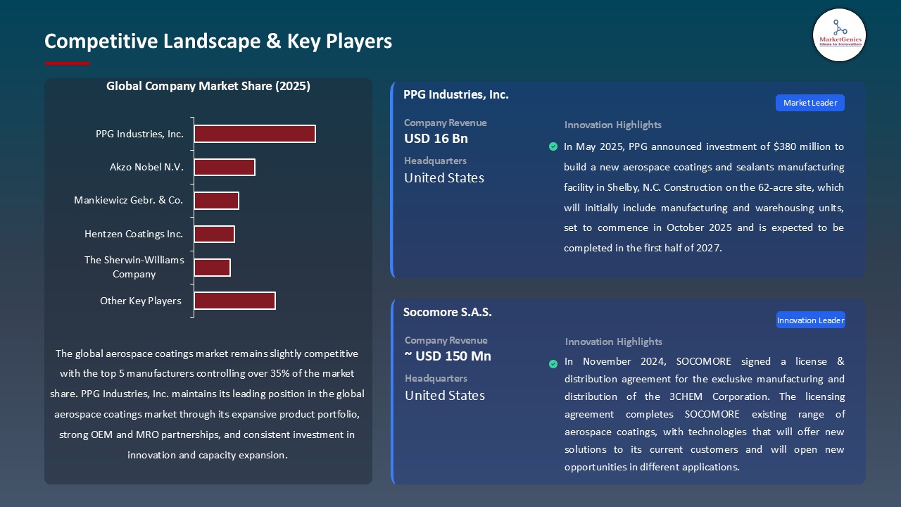 Aerospace Coating Market_Competitive Landscape & Key Players