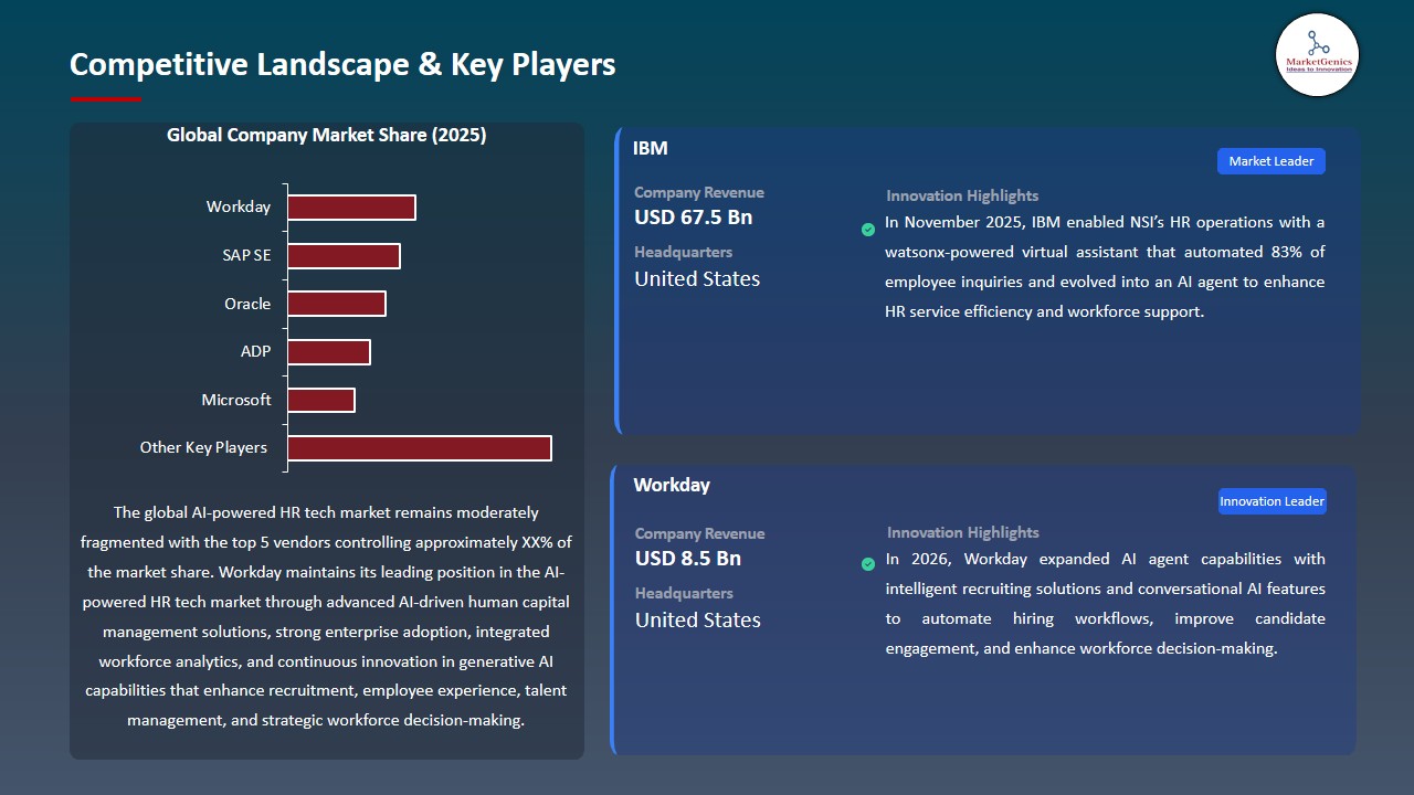 AI-powered HR Tech Market 2026-2035_Competitive Landscape & Key Players