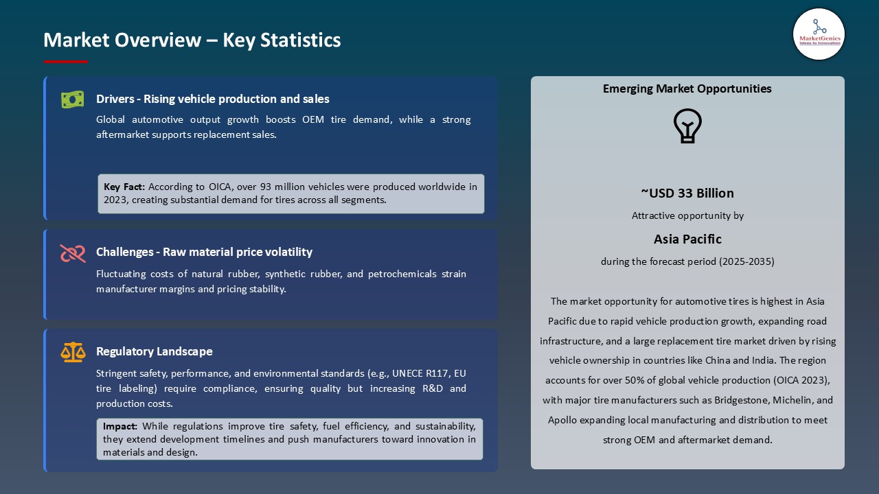 Automotive Tires Market_Overview – Key Statistics