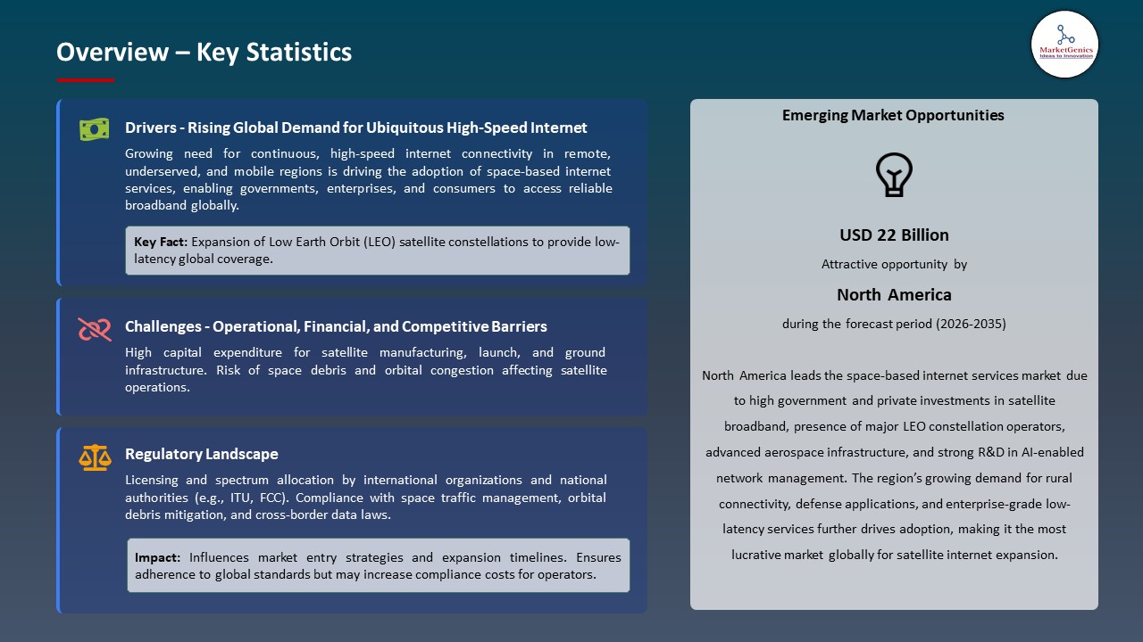 Global Space-Based Internet Services Market 2025-2035_Overview – Key Statistics