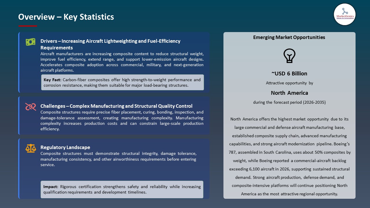 Global Aerospace Composite Structures Market 2026-2035_Overview – Key Statistics