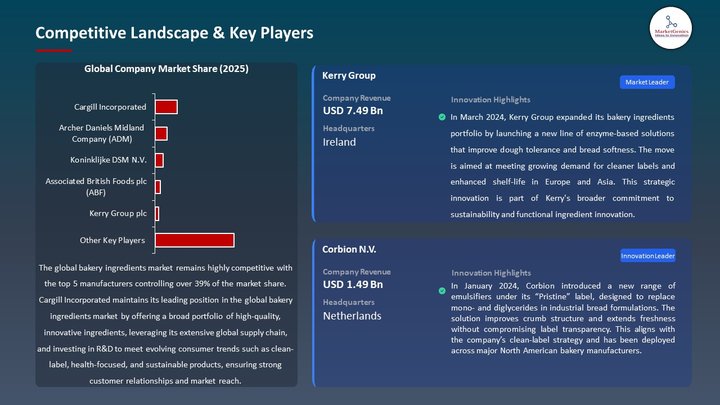 Bakery Ingredients Market Competitive Landscape & Key Players