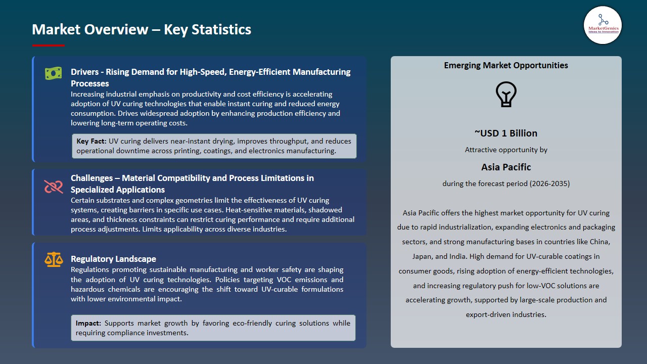 UV Curing Market 2026-2035_Overview – Key Statistics