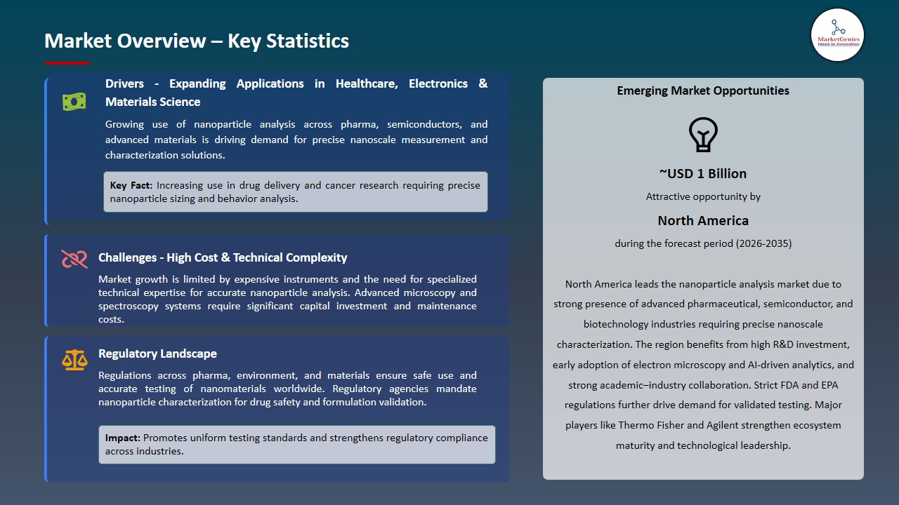 Nanoparticle Analysis Market 2026-2035_Overview – Key Statistics
