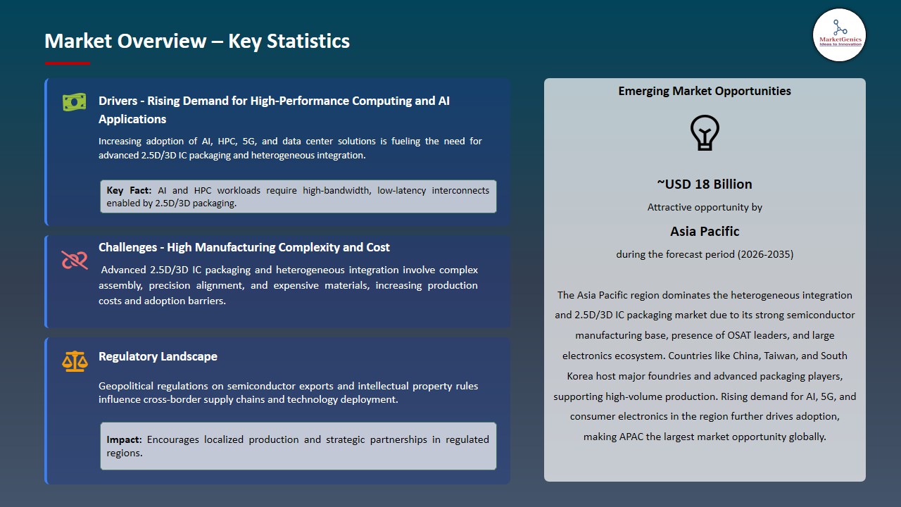Heterogeneous Integration and 2.5D-3D IC Packaging Market 2026-2035_Overview – Key Statistics