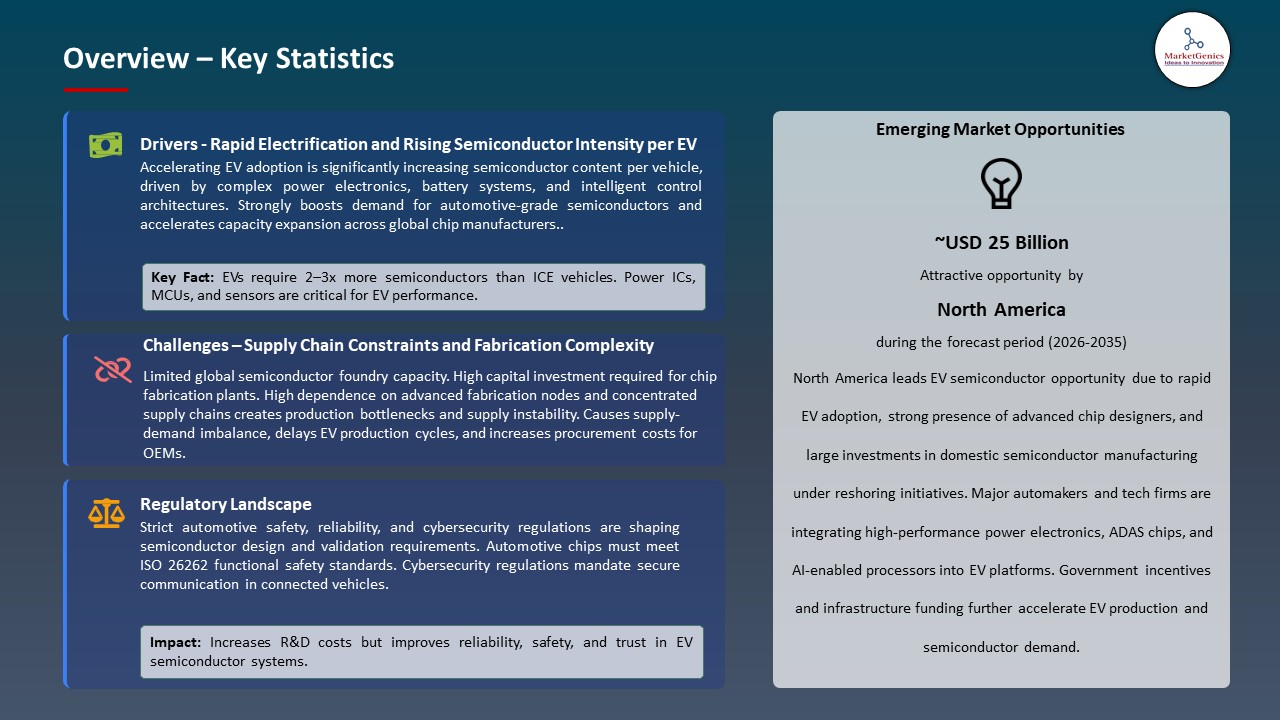Global Electric Vehicle Semiconductor Market 2026-2035_Overview – Key Statistics