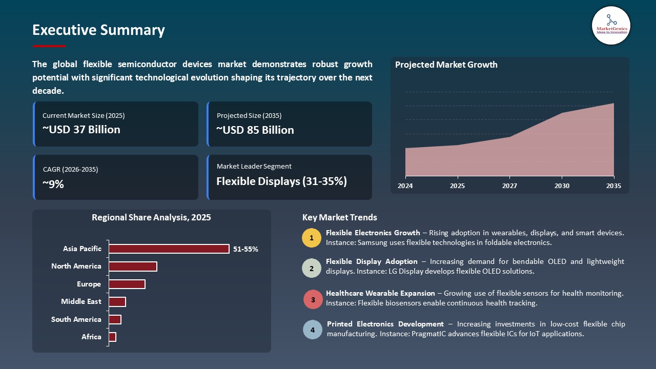 Global Flexible Semiconductor Devices Market 2026-2035_Executive Summary
