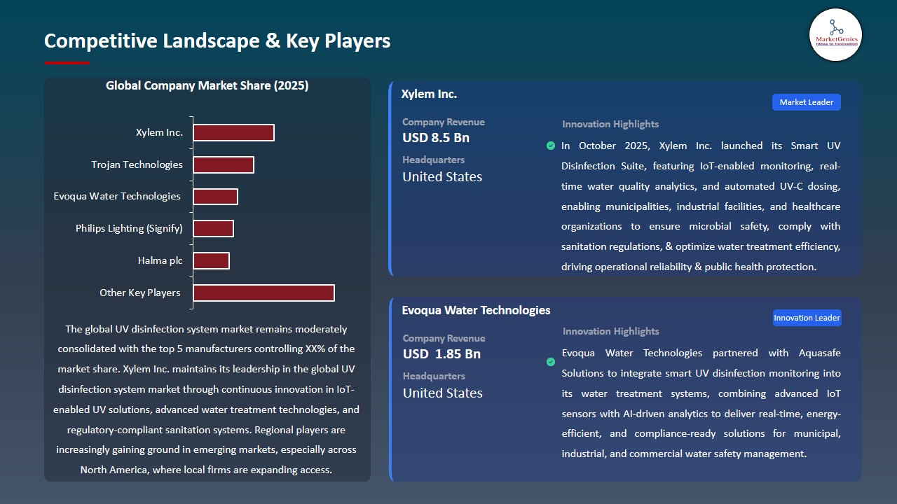 UV Disinfection System Market 2026-2035_Competitive Landscape & Key Players