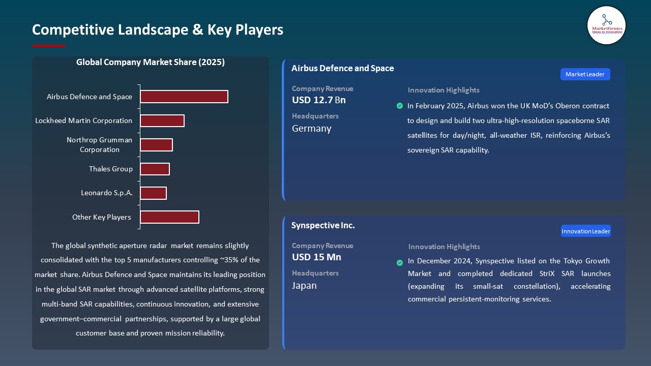 Synthetic Aperture Radar Market 2026-2035_Competitive Landscape & Key Players