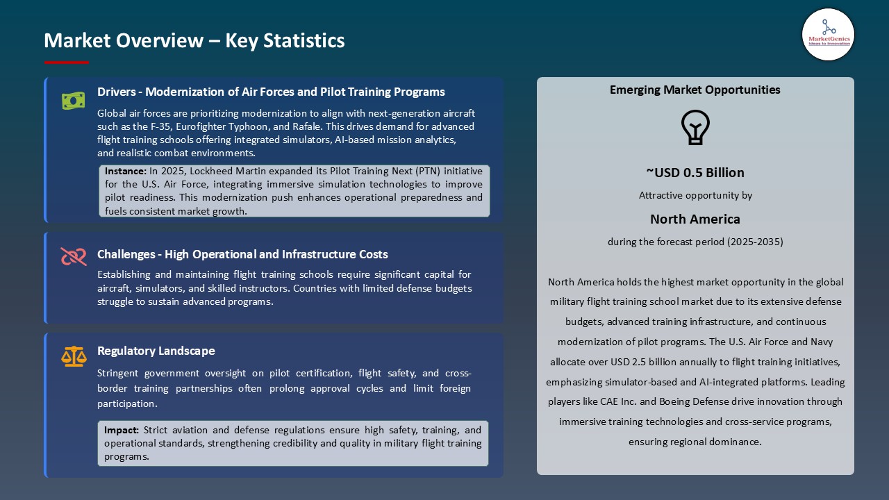 Military Flight Training School Market_Overview – Key Statistics