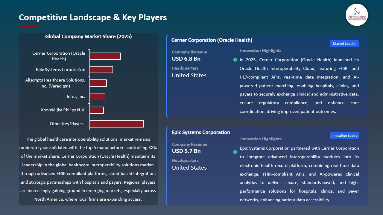 Healthcare Interoperability Solutions Market 2026-2035_Competitive Landscape & Key Players