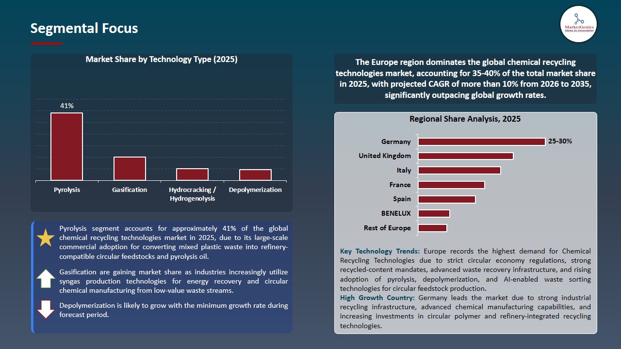Chemical Recycling Technologies Market 2026-2035_Segmental Focus