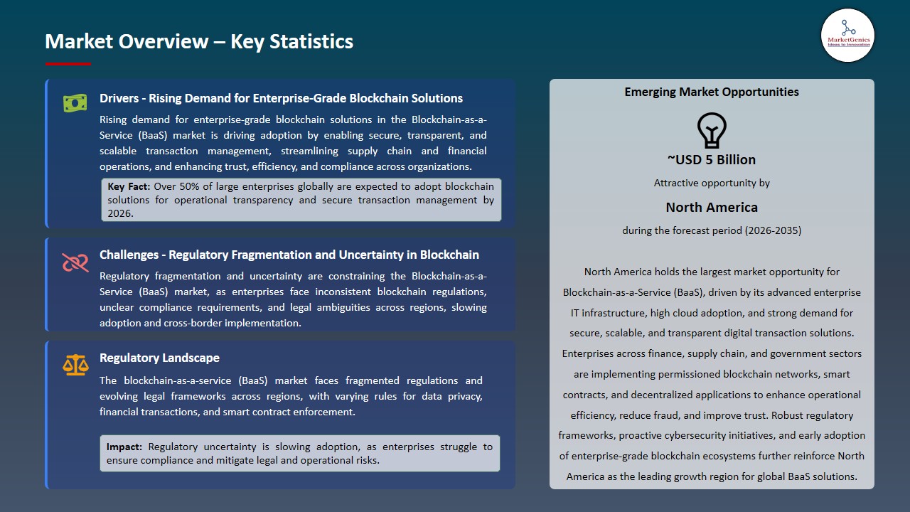 Blockchain-as-a-Service (BaaS) Platform Market 2026-2035_Overview – Key Statistics