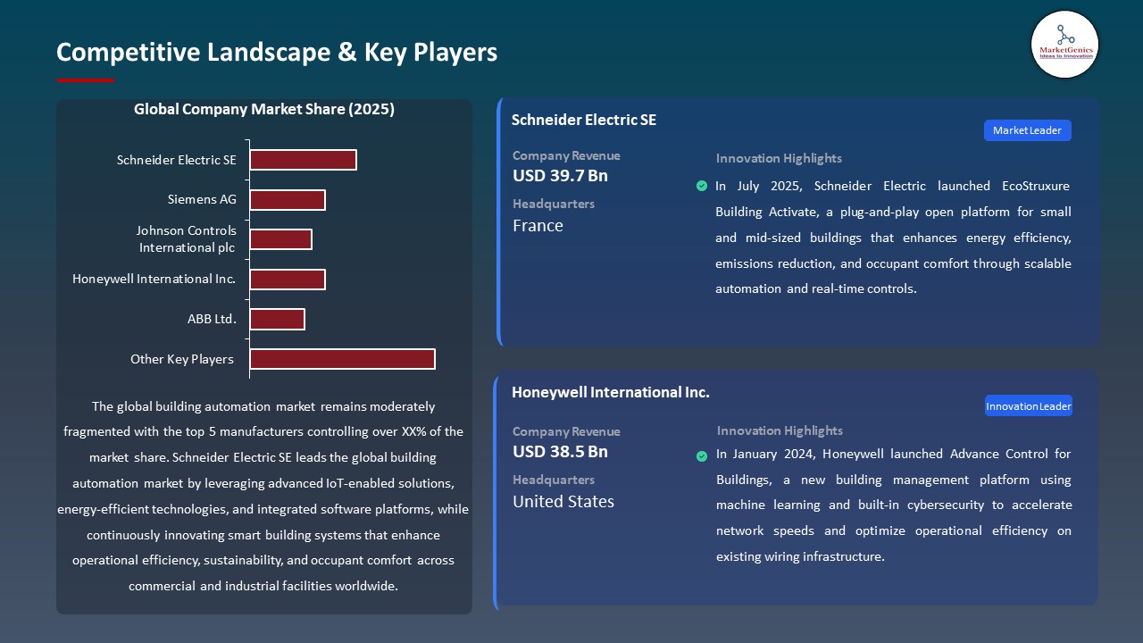 Global Building Automation Market 2026-2035_Competitive Landscape & Key Players