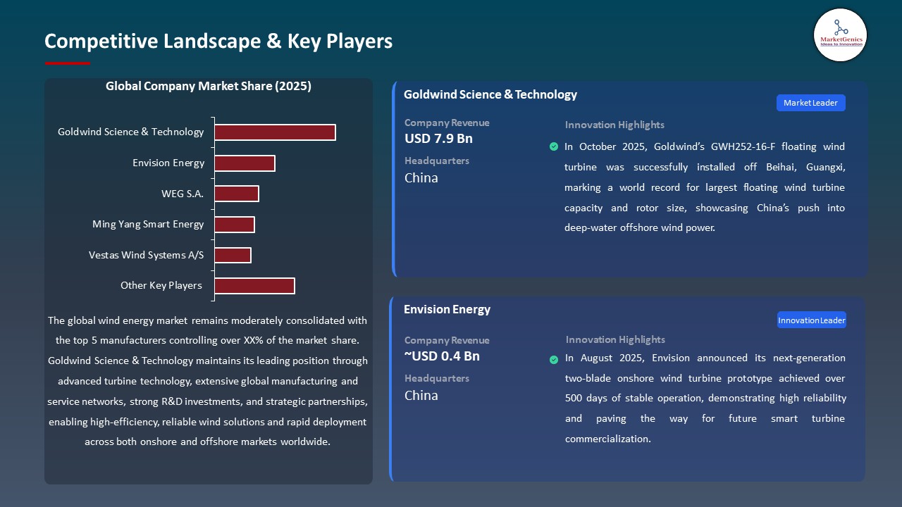 Wind Energy Market 2026-2035_Competitive Landscape & Key Players