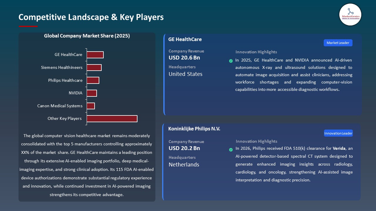 Global Computer Vision Healthcare Market 2026-2035_Competitive Landscape & Key Players