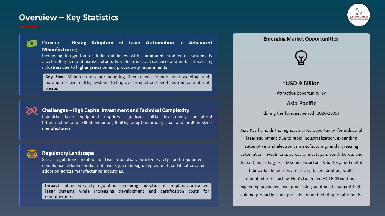 Global Industrial Laser Equipment Market 2026-2035_Overview – Key Statistics