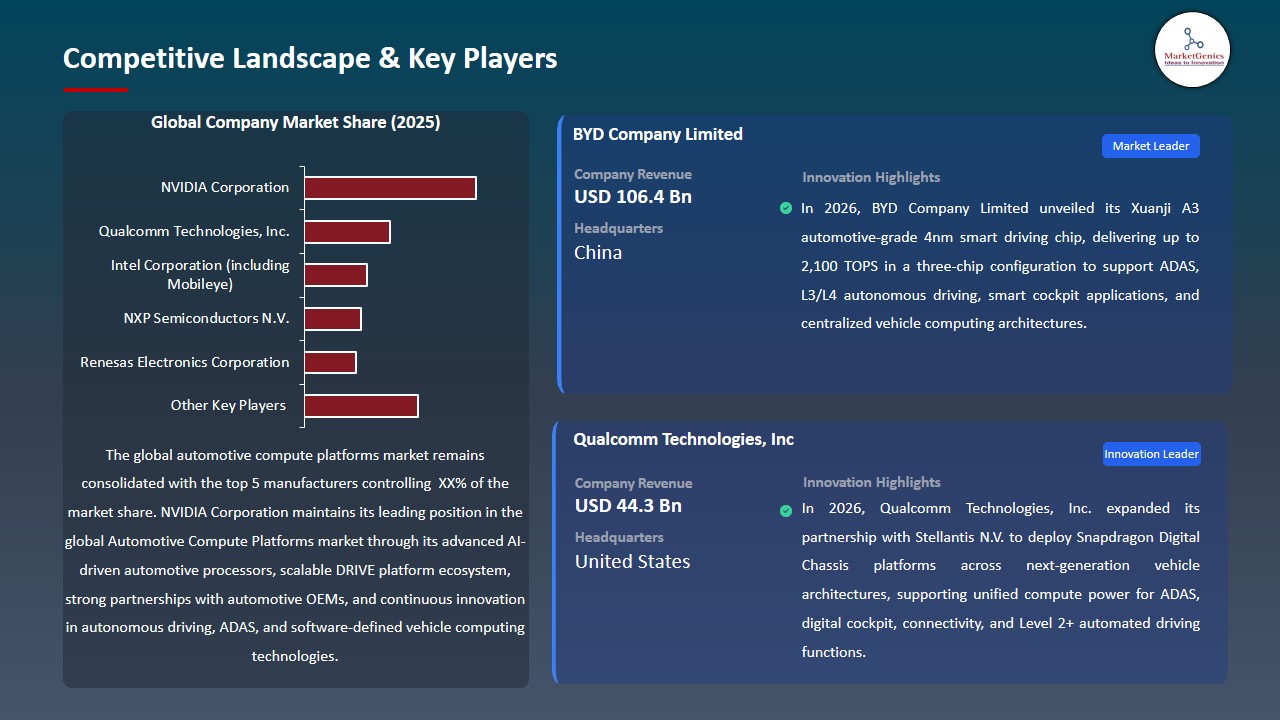 Automotive Compute Platforms Market 2026-2035_Competitive Landscape & Key Players