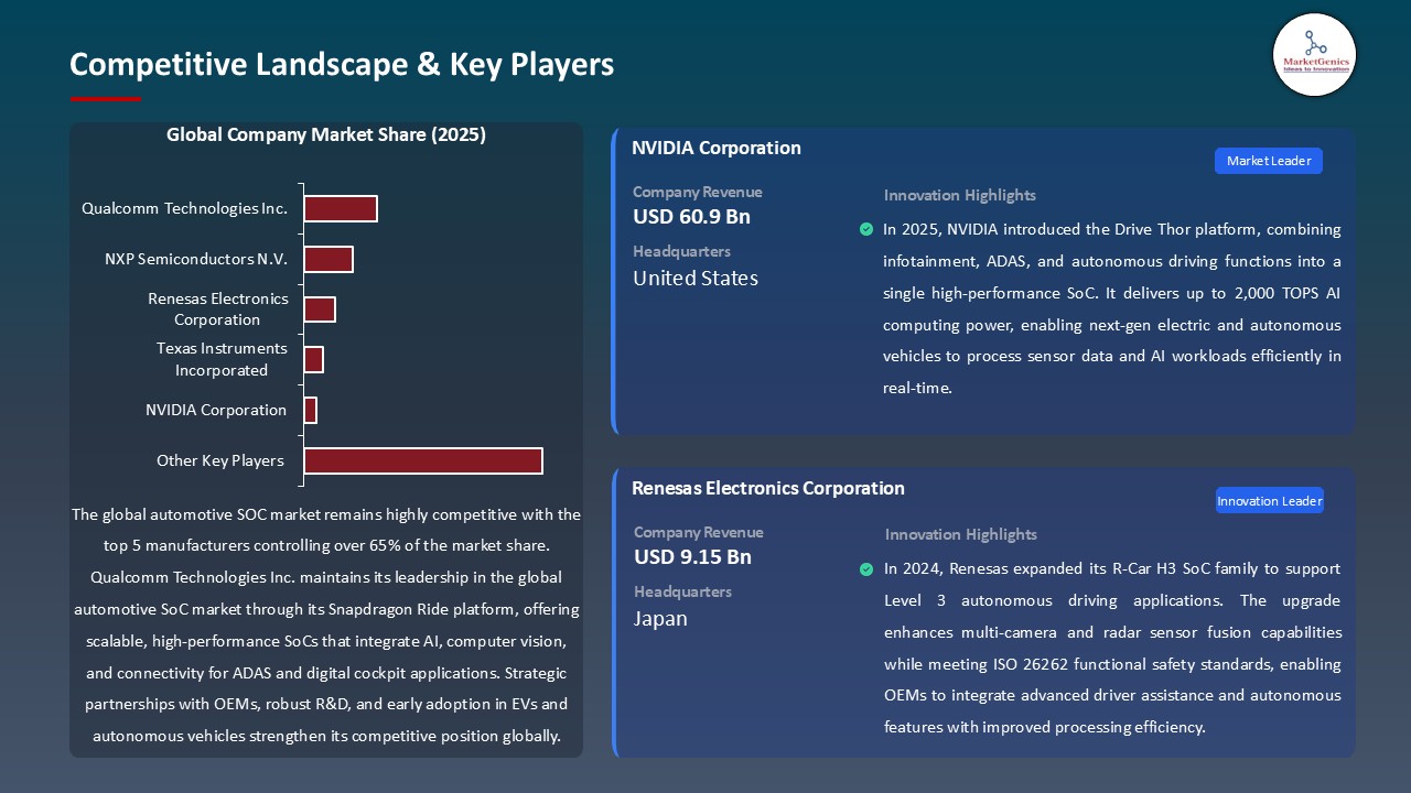 Automotive SOC Market_Competitive Landscape & Key Players