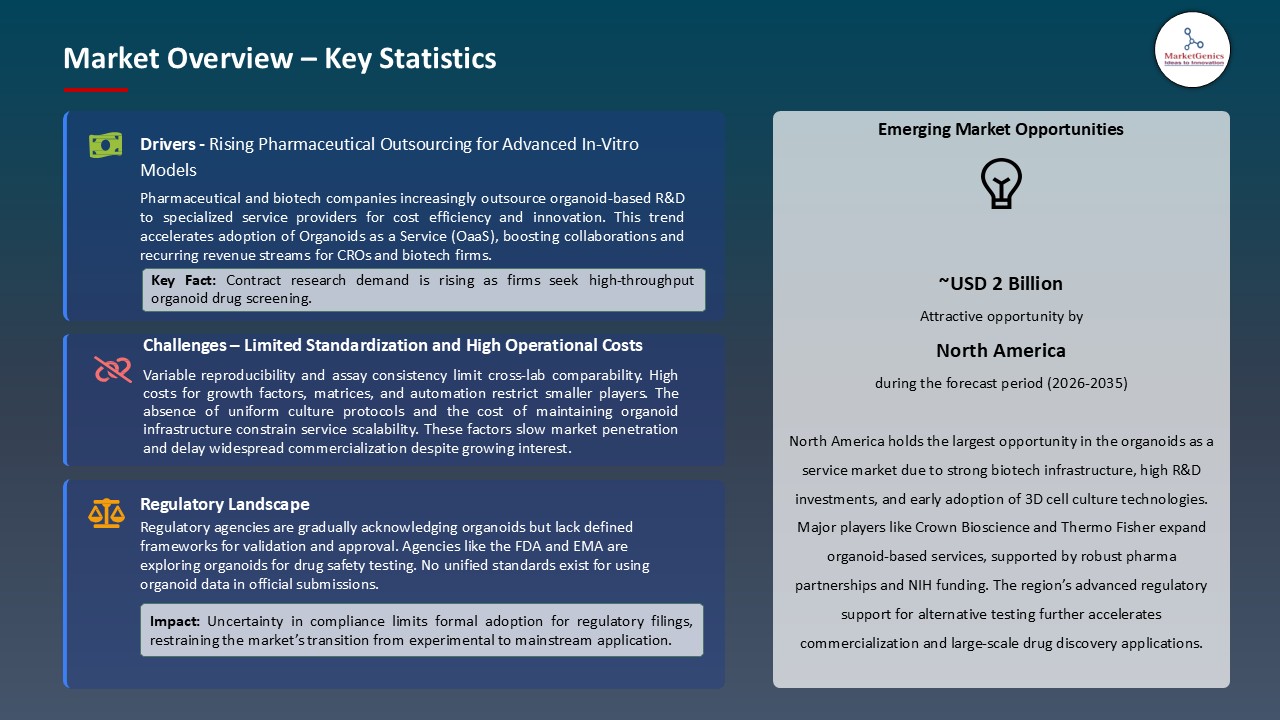 Organoids as a Service Market_Overview – Key Statistics