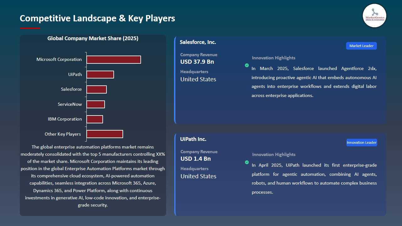 Enterprise Automation Platforms Market 2026-2035_Competitive Landscape & Key Players