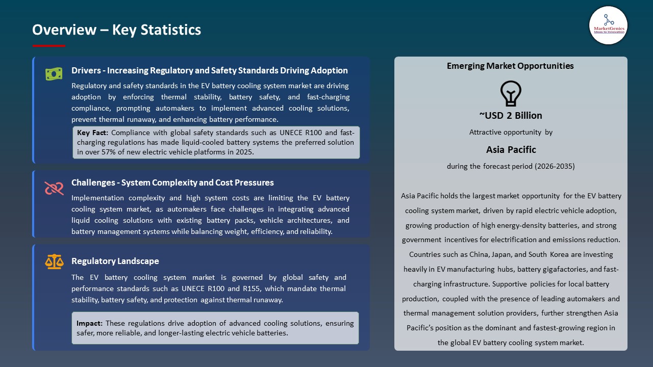 Global EV Battery Cooling System Market 2026-2035_Overview – Key Statistics