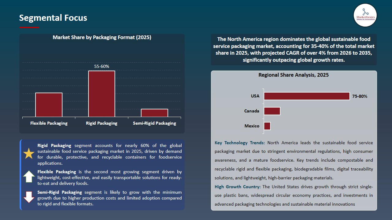 Sustainable Food Service Packaging Market 2026-2035_Segmental Focus