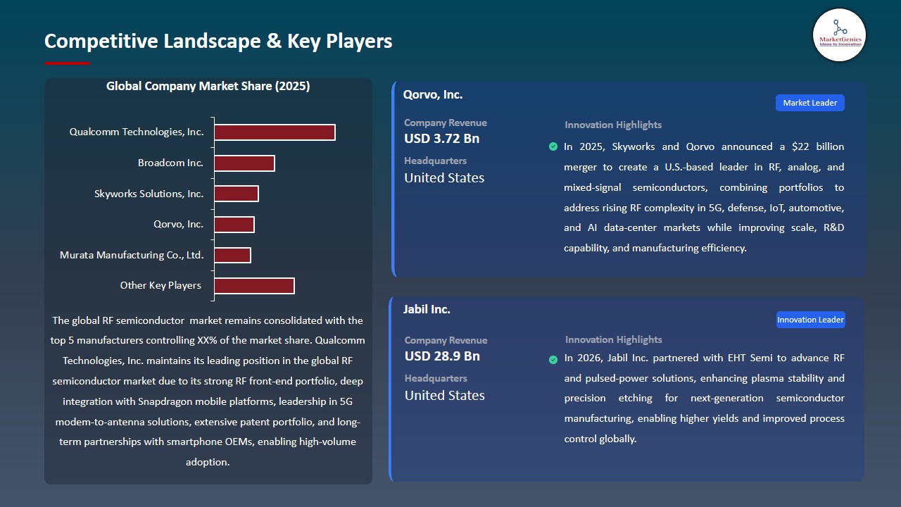 RF Semiconductor Market 2026-2035_Competitive Landscape & Key Players