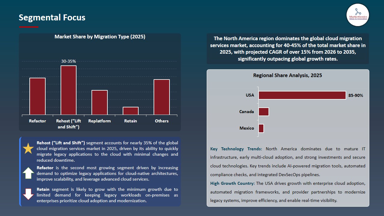 Cloud Migration Services Market 2026-2035_Segmental Focus