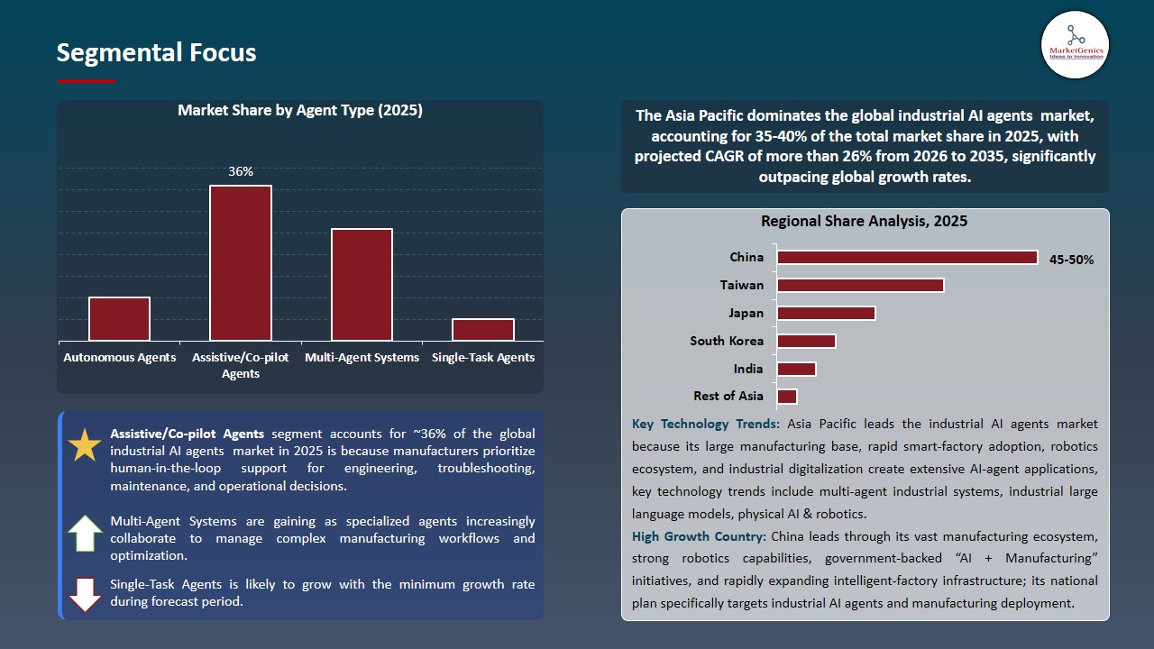 Industrial AI Agents Market 2026-2035_Segmental Focus