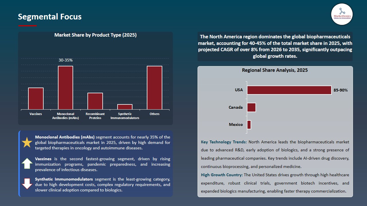 Biopharmaceuticals Market 2026-2035_Segmental Focus