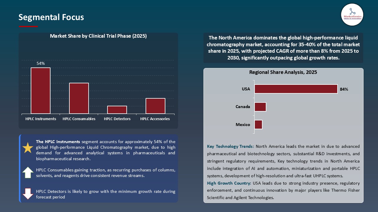 High-performance Liquid Chromatography Market_Segmental Focus