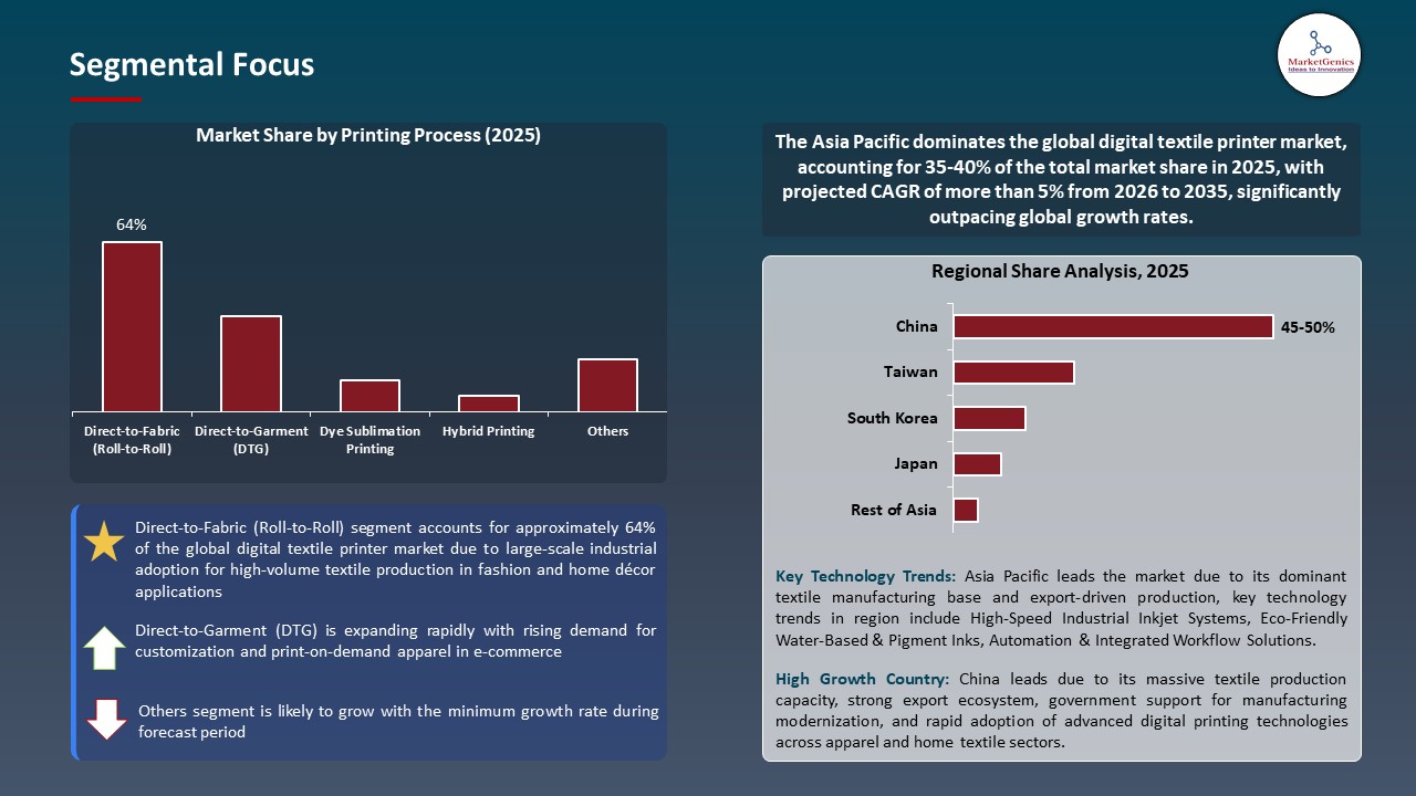 Global Digital Textile Printer Market 2026-2035_Segmental Focus