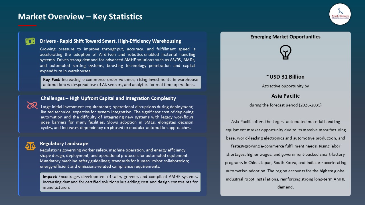 Automated Material Handling Equipment Market_Overview – Key Statistics